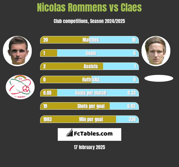 Nicolas Rommens vs Claes h2h player stats