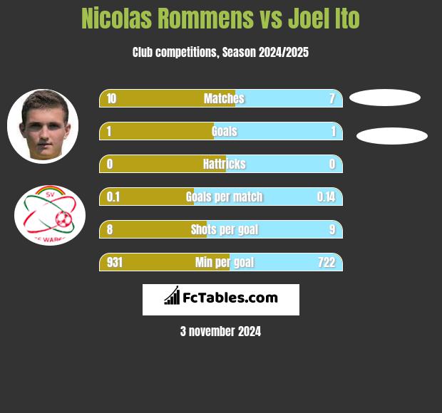 Nicolas Rommens vs Joel Ito h2h player stats