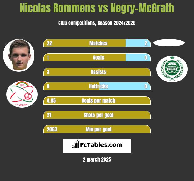 Nicolas Rommens vs Negry-McGrath h2h player stats