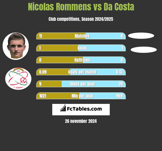 Nicolas Rommens vs Da Costa h2h player stats