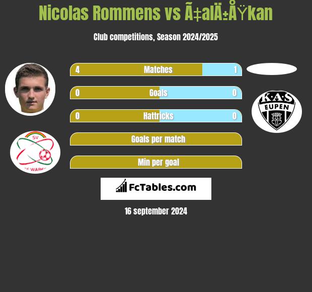 Nicolas Rommens vs Ã‡alÄ±ÅŸkan h2h player stats