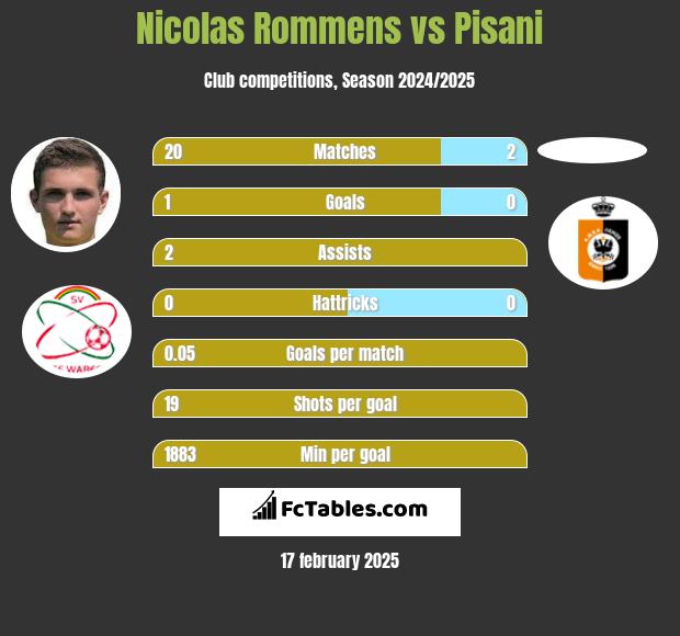 Nicolas Rommens vs Pisani h2h player stats