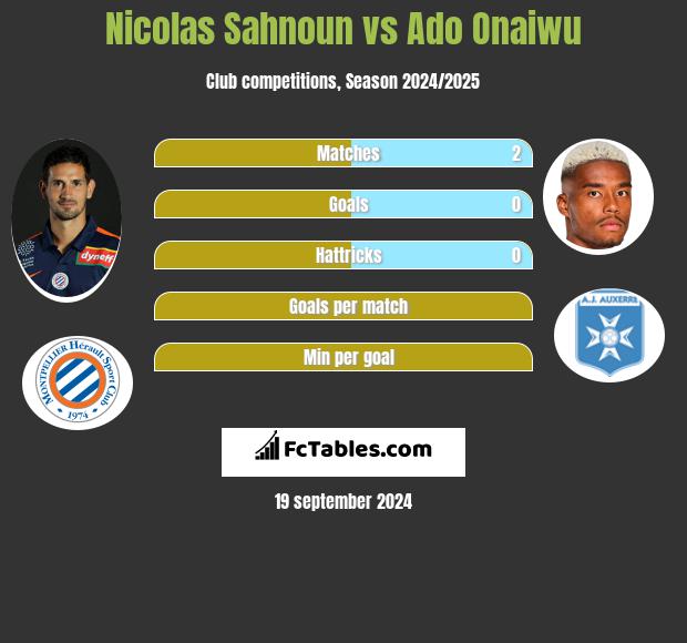 Nicolas Sahnoun vs Ado Onaiwu h2h player stats