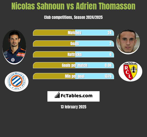 Nicolas Sahnoun vs Adrien Thomasson h2h player stats