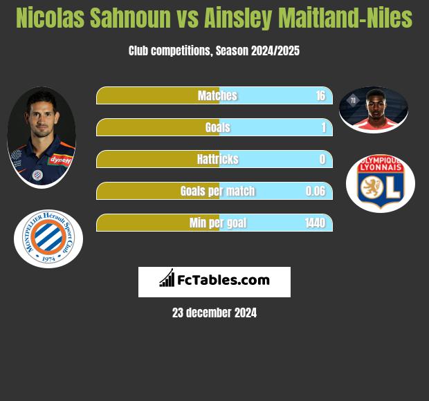 Nicolas Sahnoun vs Ainsley Maitland-Niles h2h player stats