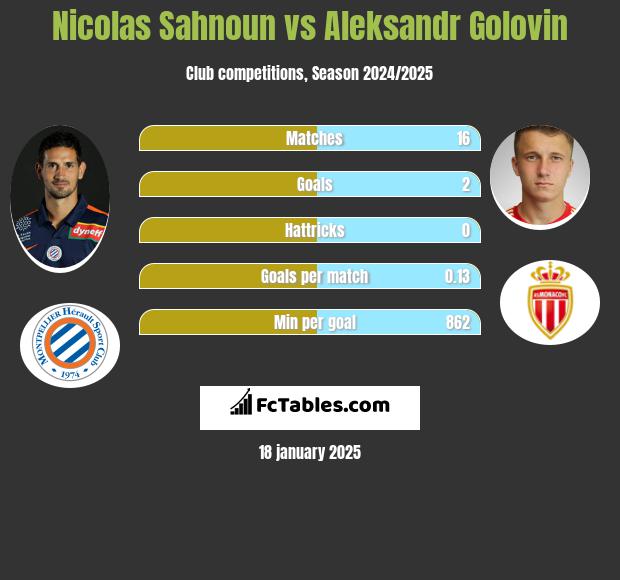 Nicolas Sahnoun vs Aleksandr Golovin h2h player stats