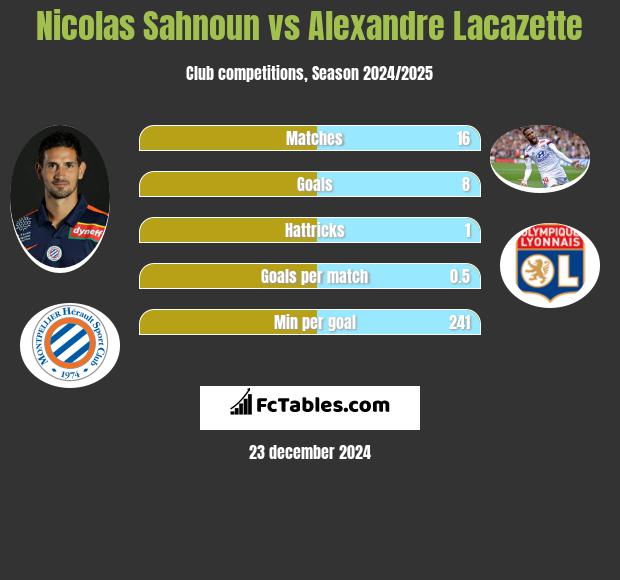 Nicolas Sahnoun vs Alexandre Lacazette h2h player stats