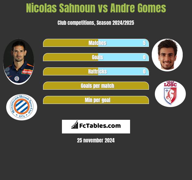 Nicolas Sahnoun vs Andre Gomes h2h player stats