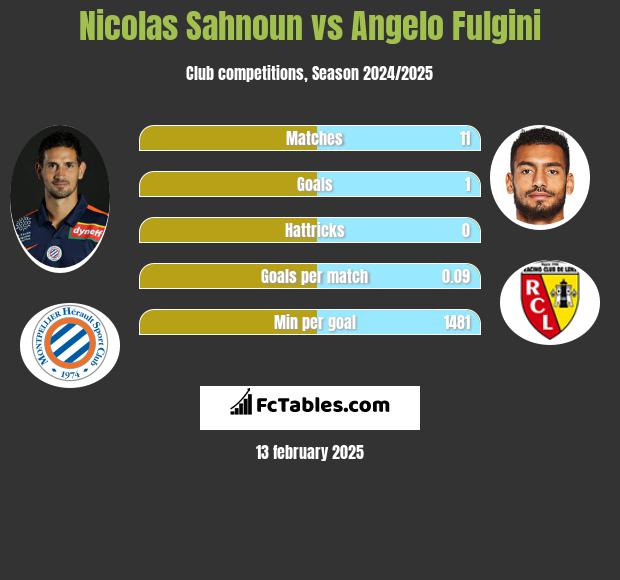 Nicolas Sahnoun vs Angelo Fulgini h2h player stats