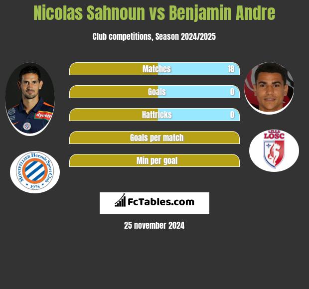 Nicolas Sahnoun vs Benjamin Andre h2h player stats