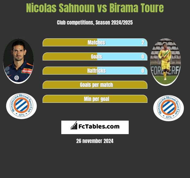 Nicolas Sahnoun vs Birama Toure h2h player stats