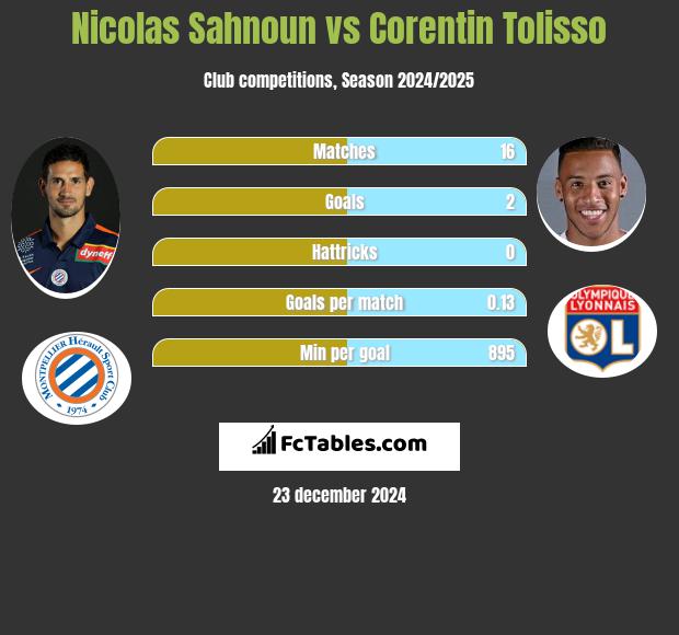 Nicolas Sahnoun vs Corentin Tolisso h2h player stats