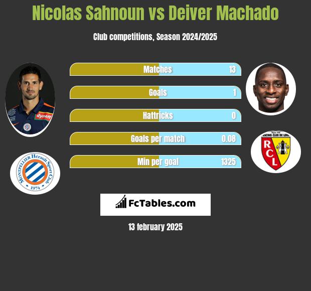 Nicolas Sahnoun vs Deiver Machado h2h player stats