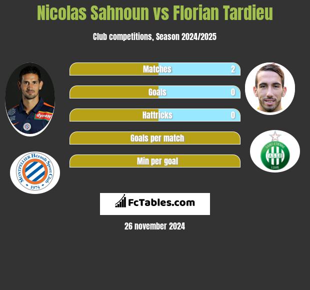 Nicolas Sahnoun vs Florian Tardieu h2h player stats