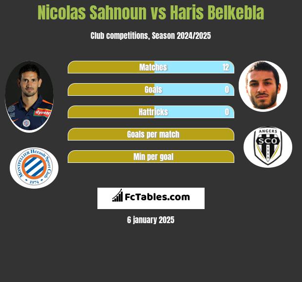 Nicolas Sahnoun vs Haris Belkebla h2h player stats