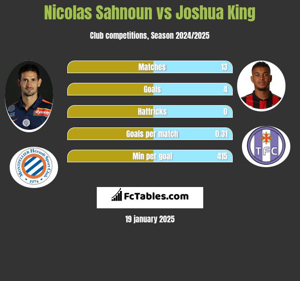 Nicolas Sahnoun vs Joshua King h2h player stats