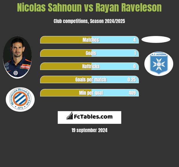 Nicolas Sahnoun vs Rayan Raveleson h2h player stats