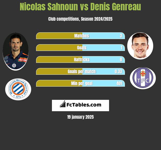 Nicolas Sahnoun vs Denis Genreau h2h player stats