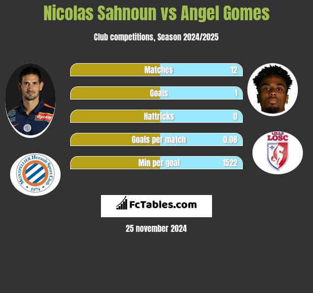 Nicolas Sahnoun vs Angel Gomes h2h player stats