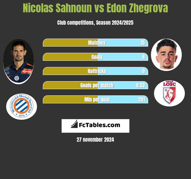 Nicolas Sahnoun vs Edon Zhegrova h2h player stats