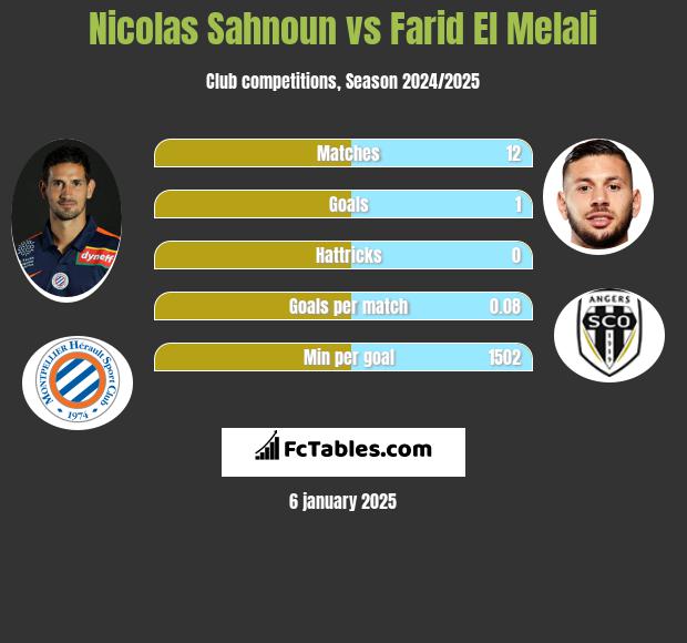 Nicolas Sahnoun vs Farid El Melali h2h player stats