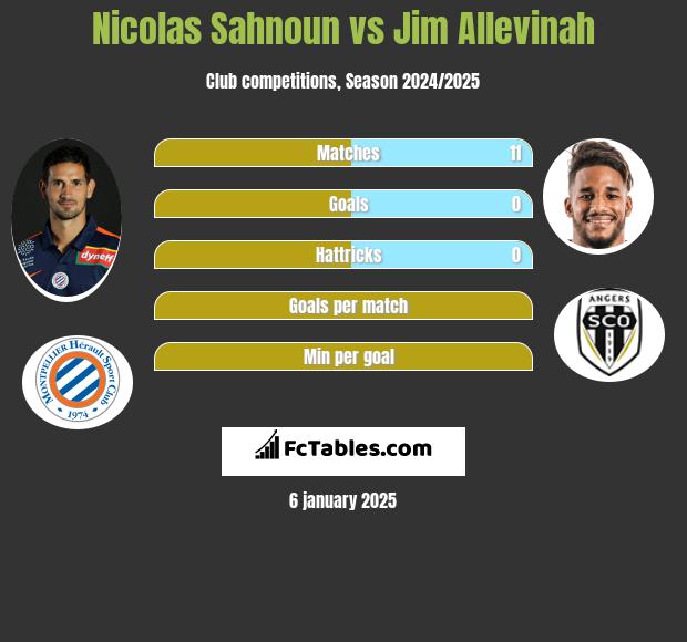 Nicolas Sahnoun vs Jim Allevinah h2h player stats