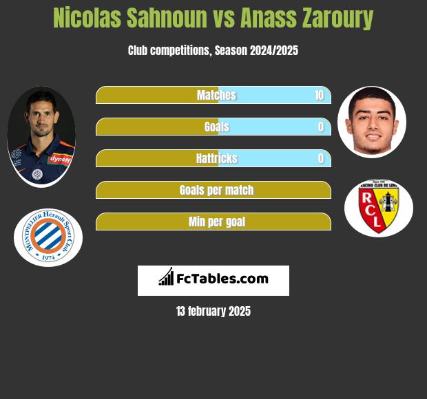 Nicolas Sahnoun vs Anass Zaroury h2h player stats