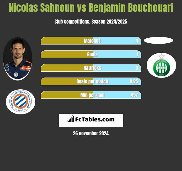 Nicolas Sahnoun vs Benjamin Bouchouari h2h player stats