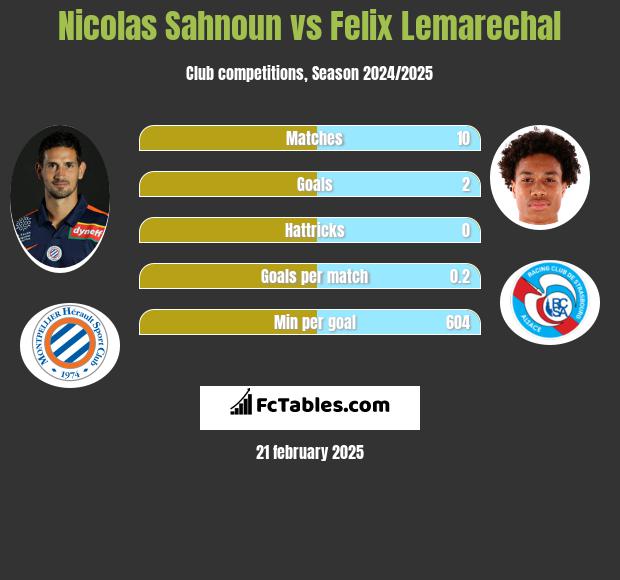 Nicolas Sahnoun vs Felix Lemarechal h2h player stats