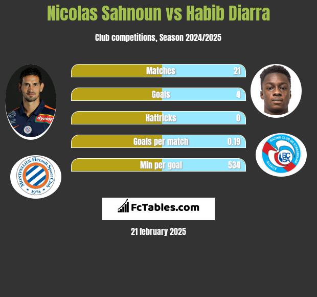 Nicolas Sahnoun vs Habib Diarra h2h player stats