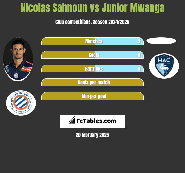 Nicolas Sahnoun vs Junior Mwanga h2h player stats