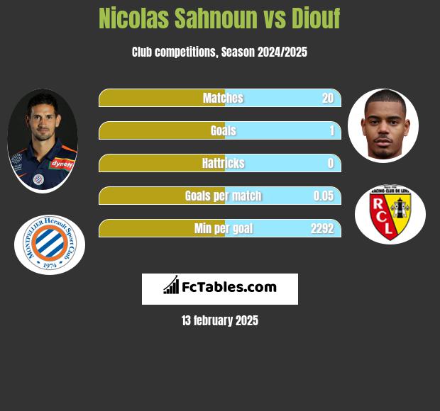 Nicolas Sahnoun vs Diouf h2h player stats