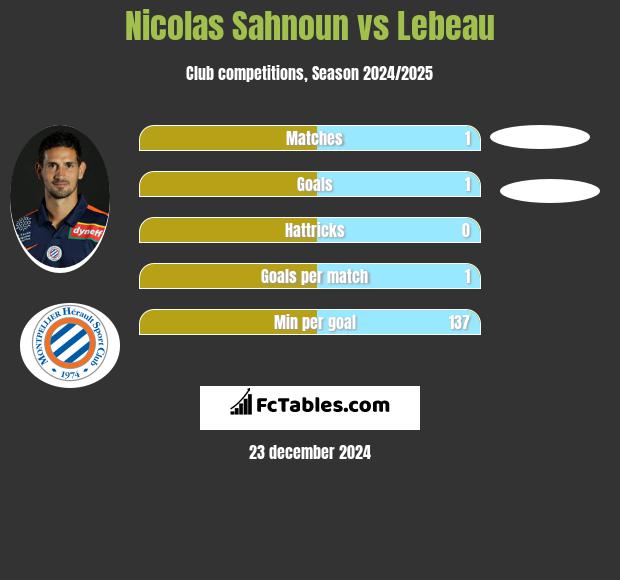 Nicolas Sahnoun vs Lebeau h2h player stats