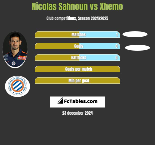 Nicolas Sahnoun vs Xhemo h2h player stats