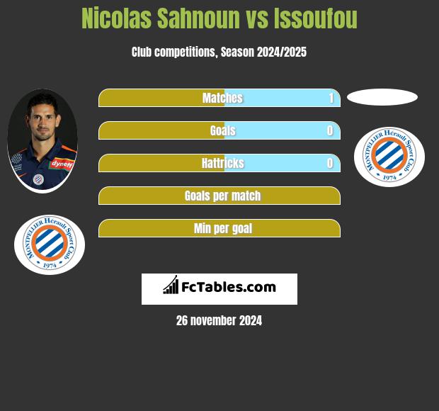 Nicolas Sahnoun vs Issoufou h2h player stats