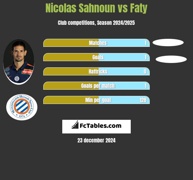 Nicolas Sahnoun vs Faty h2h player stats