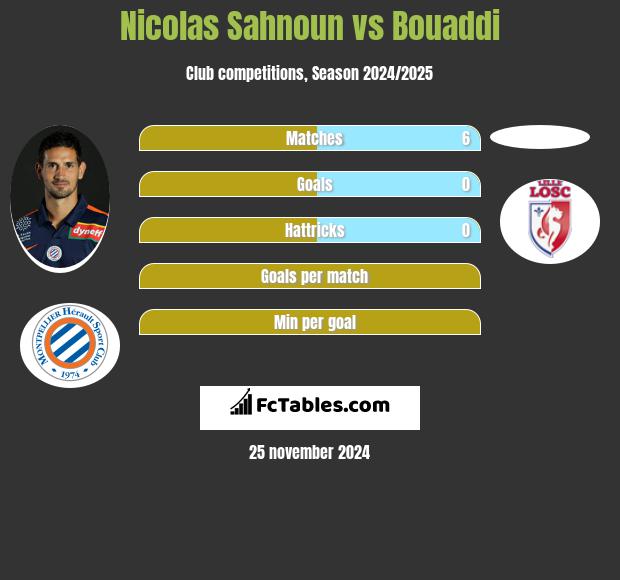 Nicolas Sahnoun vs Bouaddi h2h player stats