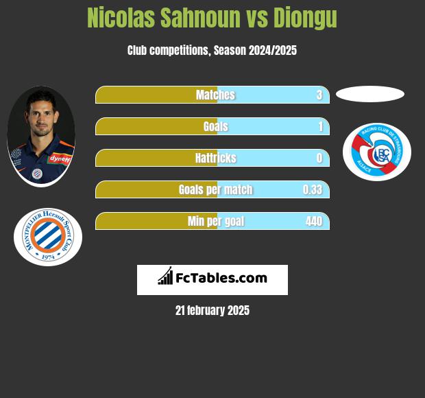 Nicolas Sahnoun vs Diongu h2h player stats