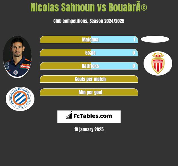 Nicolas Sahnoun vs BouabrÃ© h2h player stats