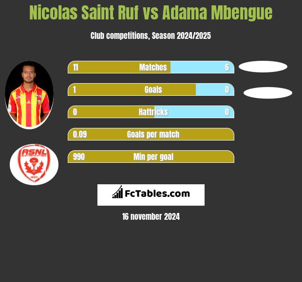 Nicolas Saint Ruf vs Adama Mbengue h2h player stats