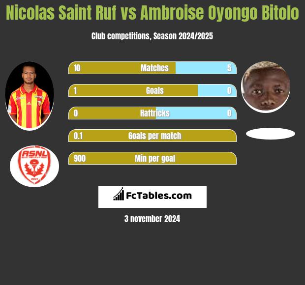 Nicolas Saint Ruf vs Ambroise Oyongo Bitolo h2h player stats