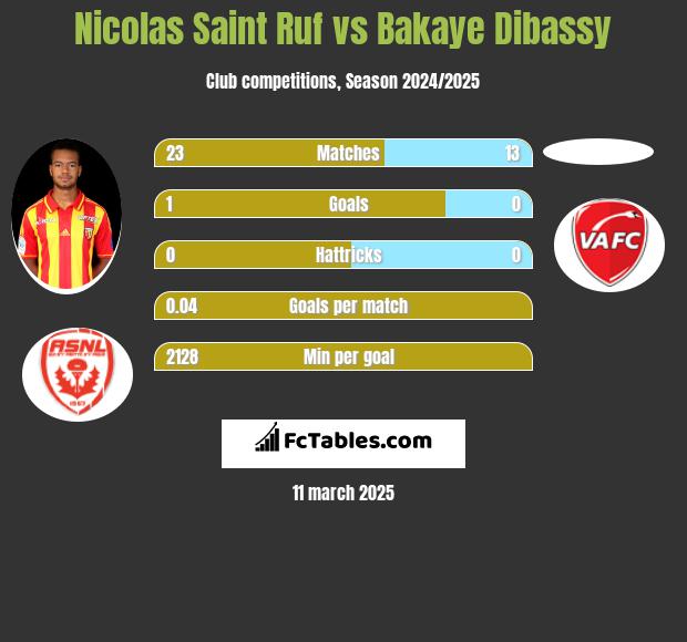 Nicolas Saint Ruf vs Bakaye Dibassy h2h player stats