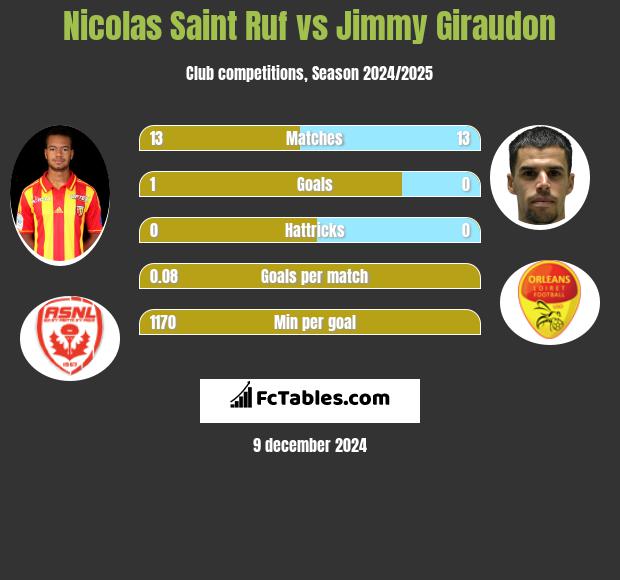 Nicolas Saint Ruf vs Jimmy Giraudon h2h player stats