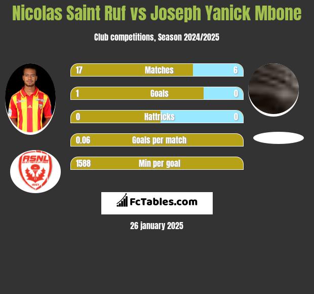 Nicolas Saint Ruf vs Joseph Yanick Mbone h2h player stats