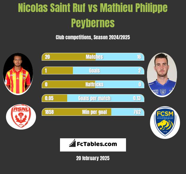 Nicolas Saint Ruf vs Mathieu Philippe Peybernes h2h player stats