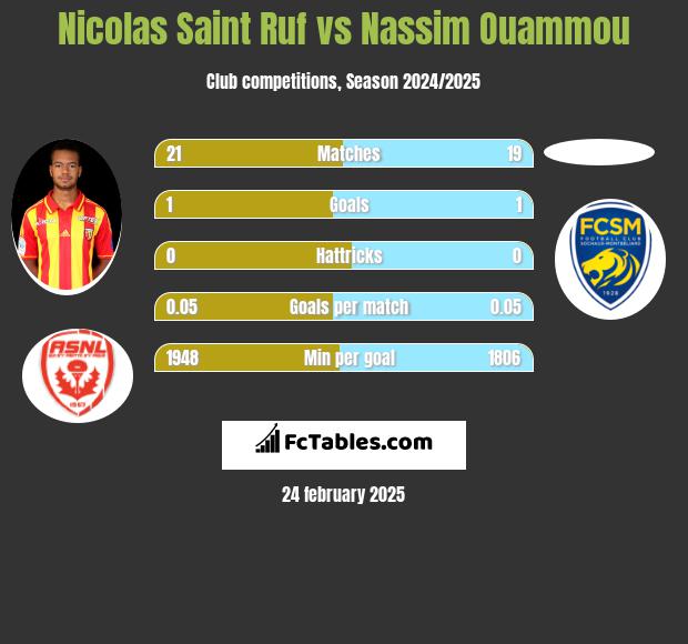 Nicolas Saint Ruf vs Nassim Ouammou h2h player stats