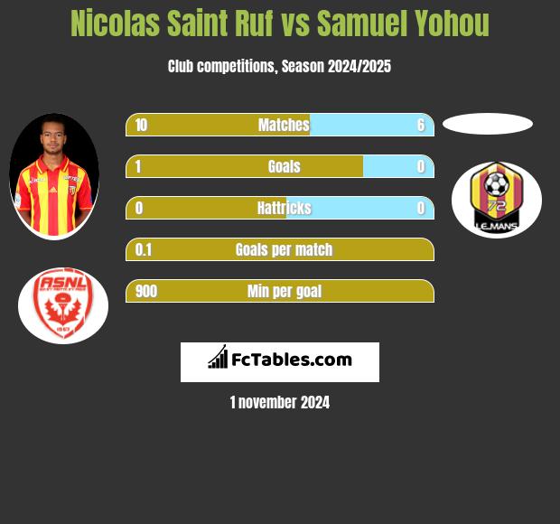 Nicolas Saint Ruf vs Samuel Yohou h2h player stats