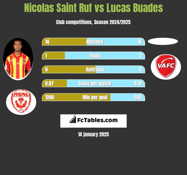 Nicolas Saint Ruf vs Lucas Buades h2h player stats