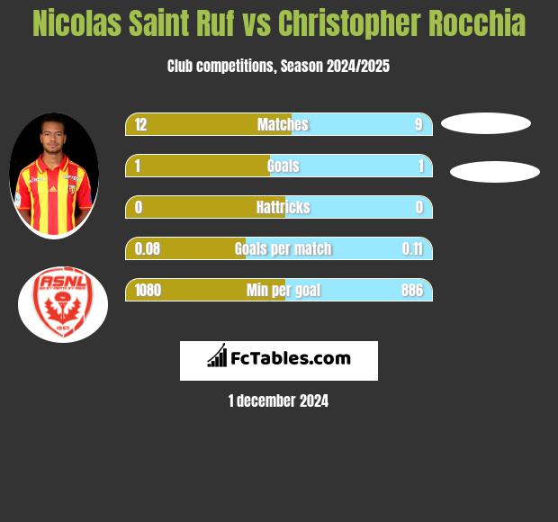 Nicolas Saint Ruf vs Christopher Rocchia h2h player stats