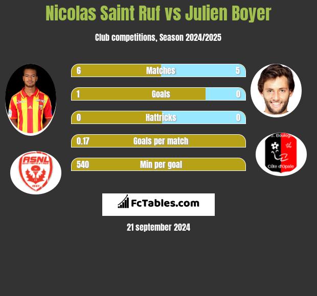 Nicolas Saint Ruf vs Julien Boyer h2h player stats